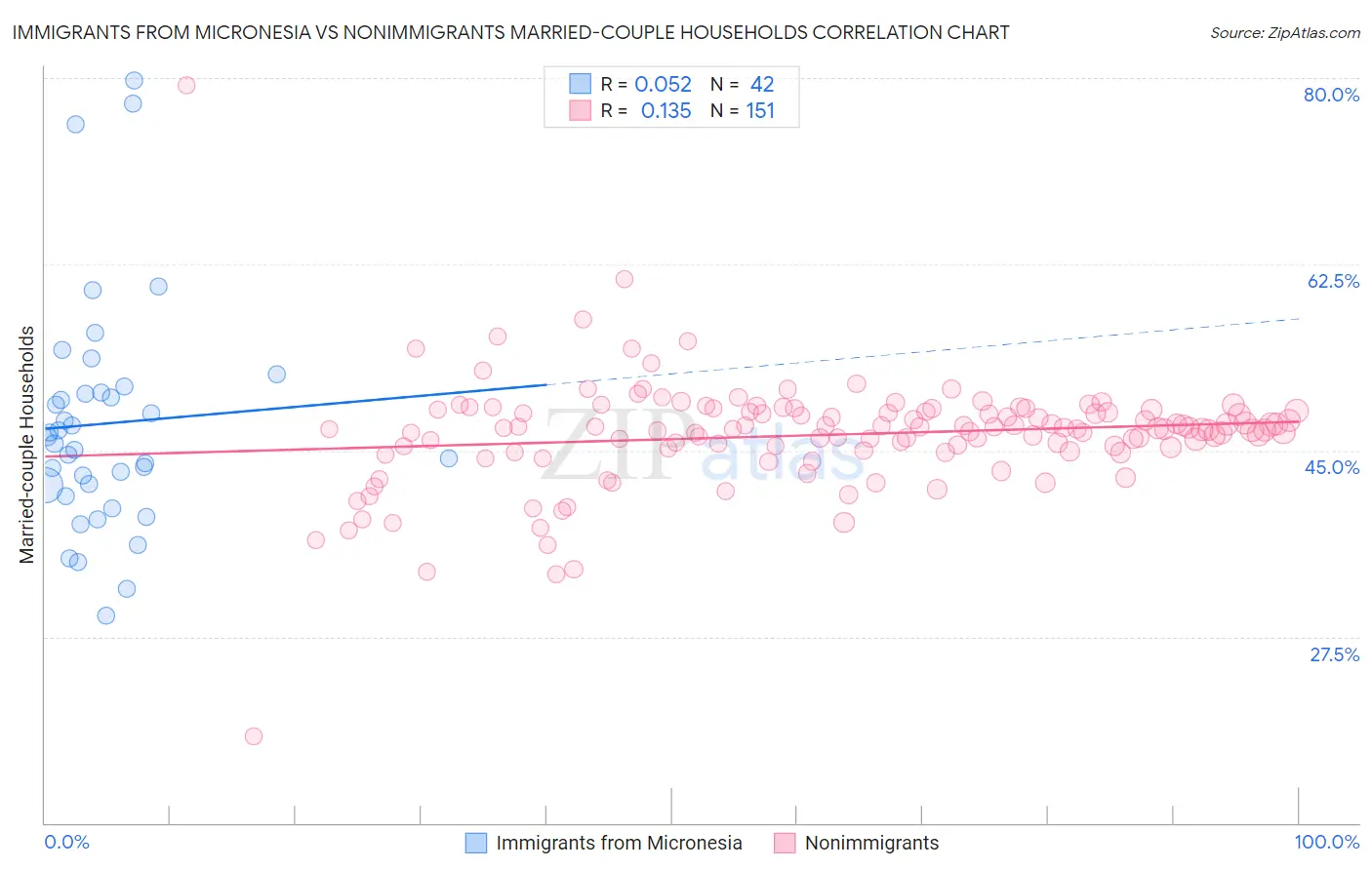 Immigrants from Micronesia vs Nonimmigrants Married-couple Households