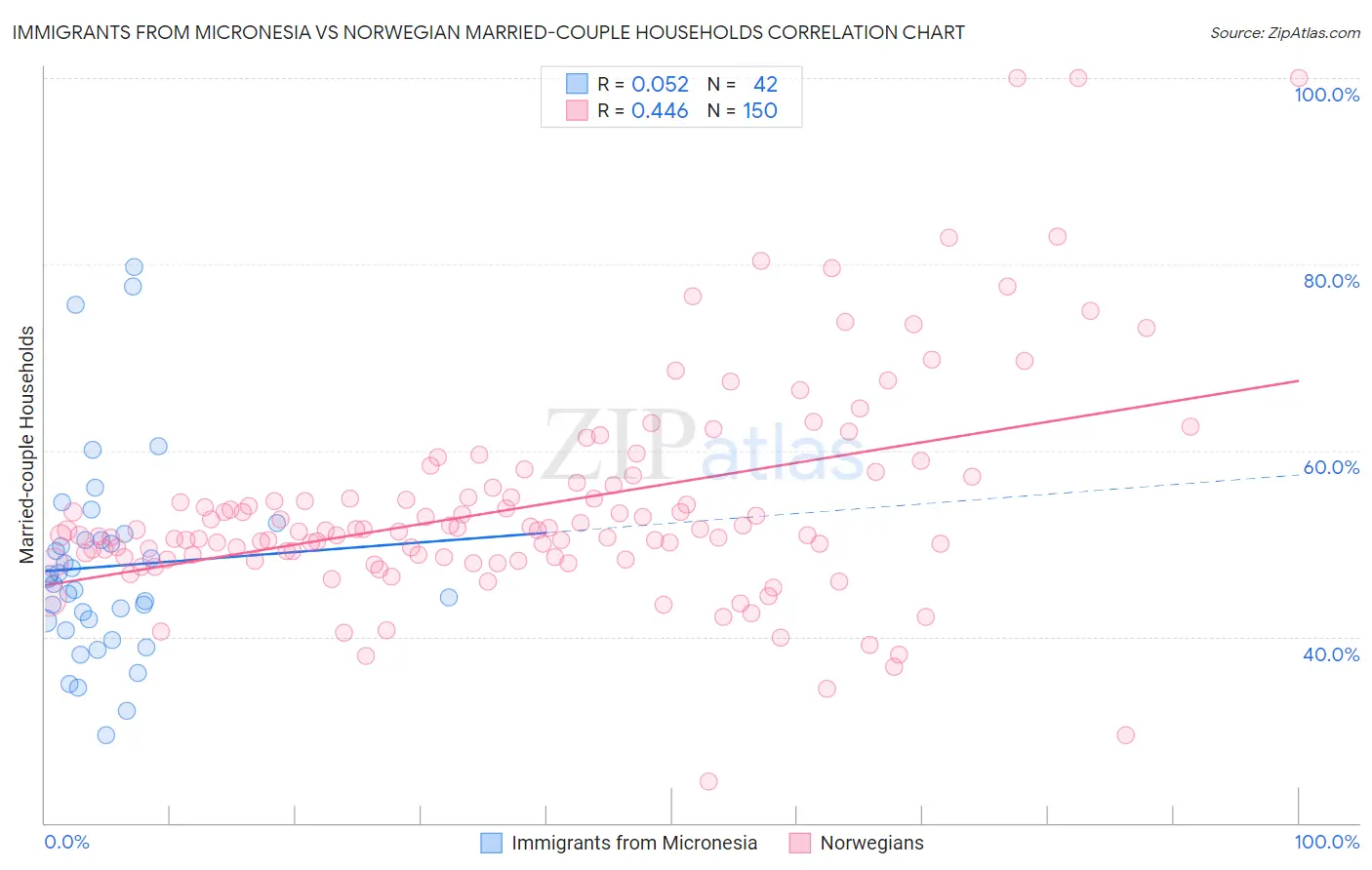 Immigrants from Micronesia vs Norwegian Married-couple Households