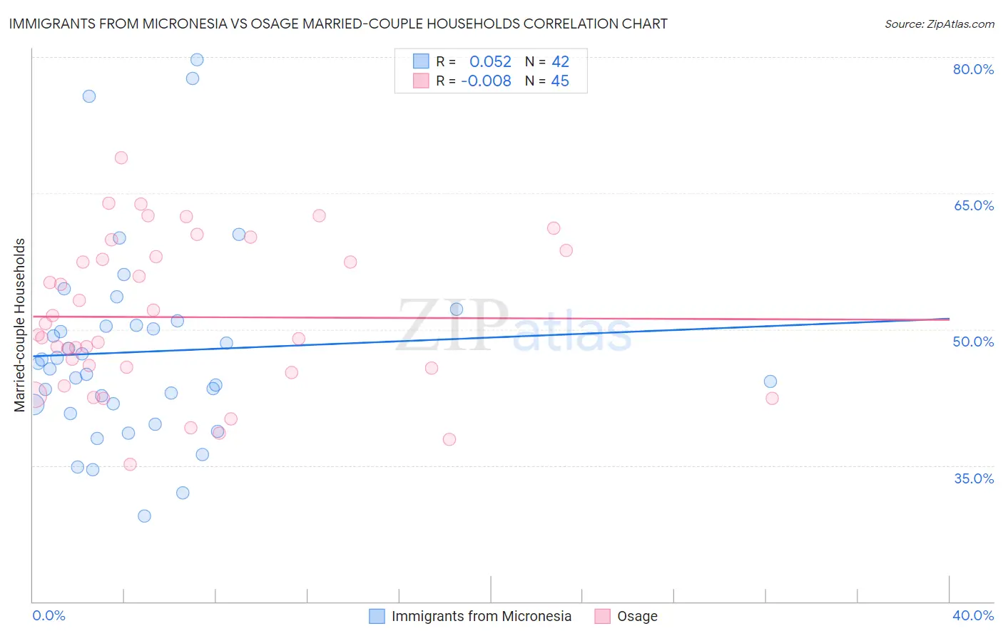 Immigrants from Micronesia vs Osage Married-couple Households