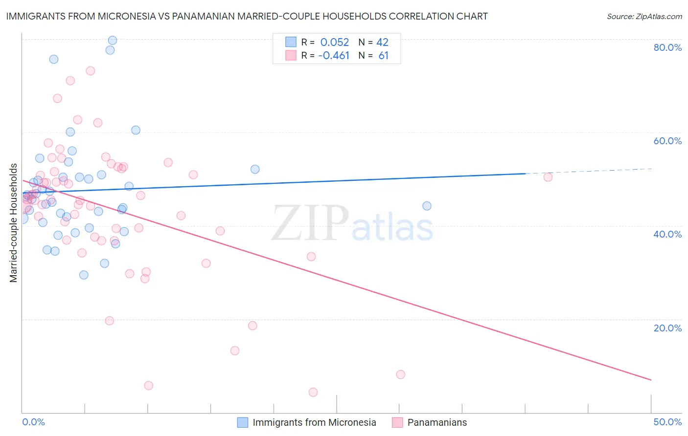 Immigrants from Micronesia vs Panamanian Married-couple Households