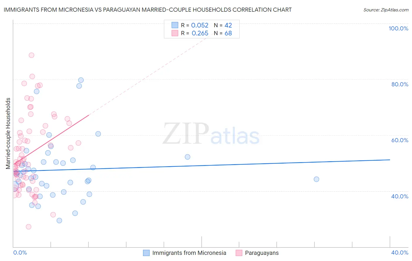 Immigrants from Micronesia vs Paraguayan Married-couple Households