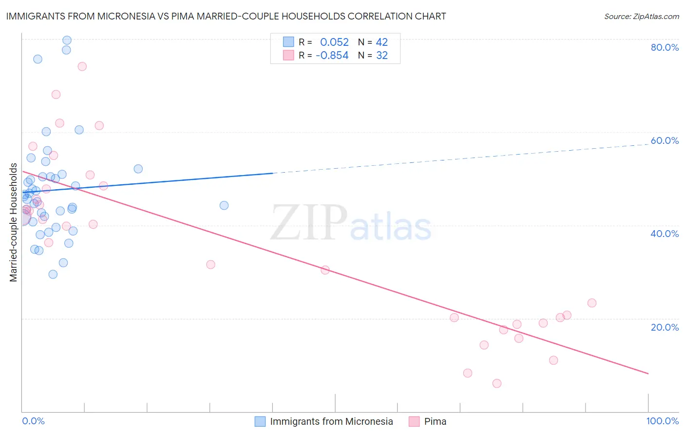 Immigrants from Micronesia vs Pima Married-couple Households