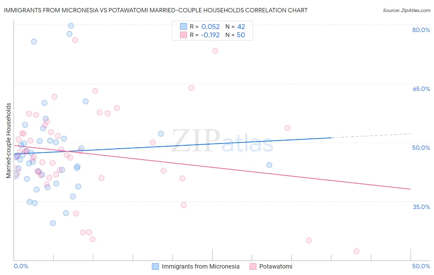 Immigrants from Micronesia vs Potawatomi Married-couple Households