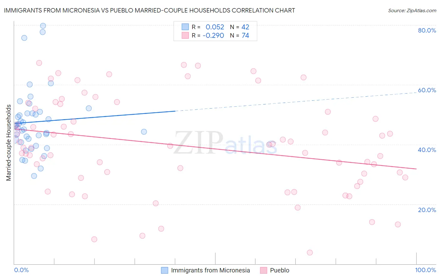 Immigrants from Micronesia vs Pueblo Married-couple Households