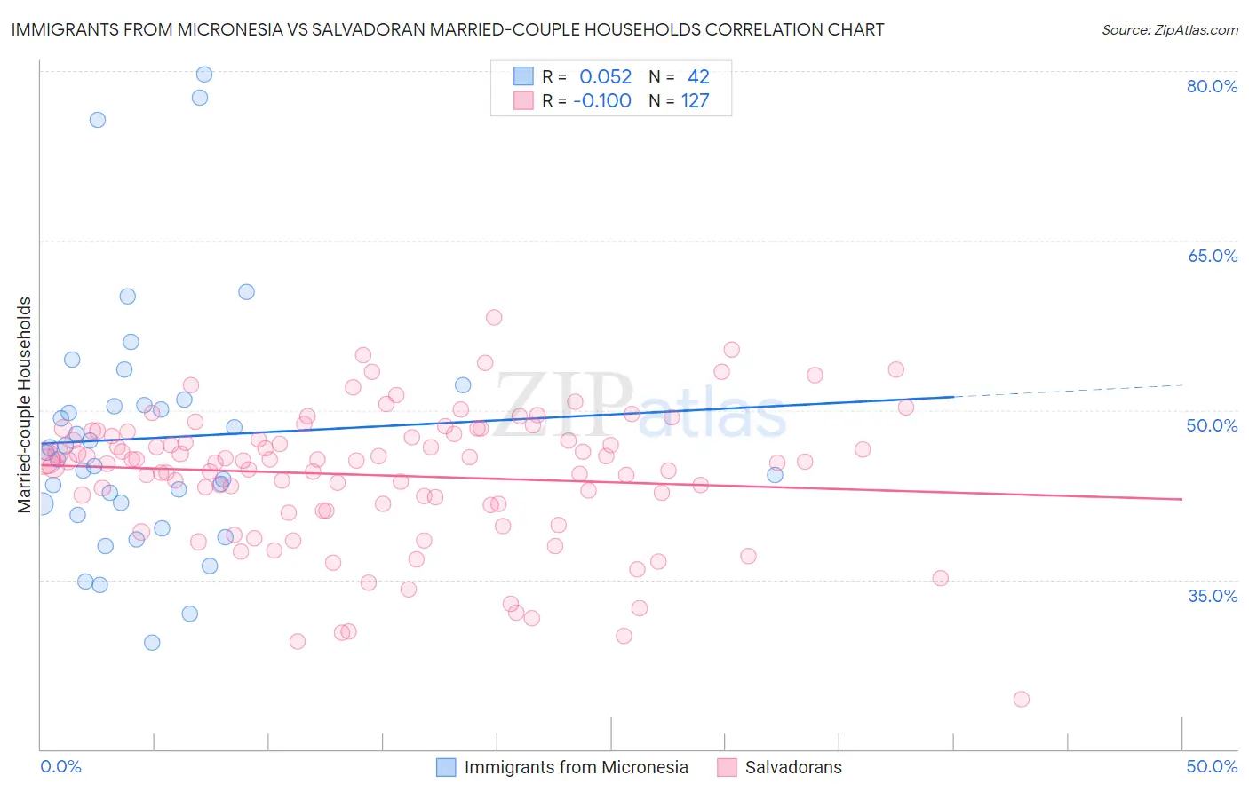 Immigrants from Micronesia vs Salvadoran Married-couple Households