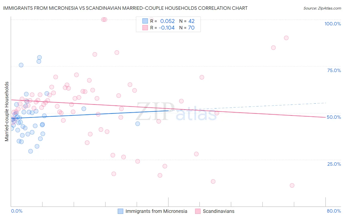 Immigrants from Micronesia vs Scandinavian Married-couple Households