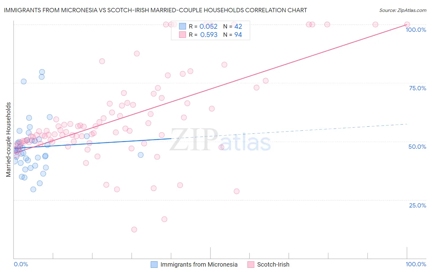 Immigrants from Micronesia vs Scotch-Irish Married-couple Households