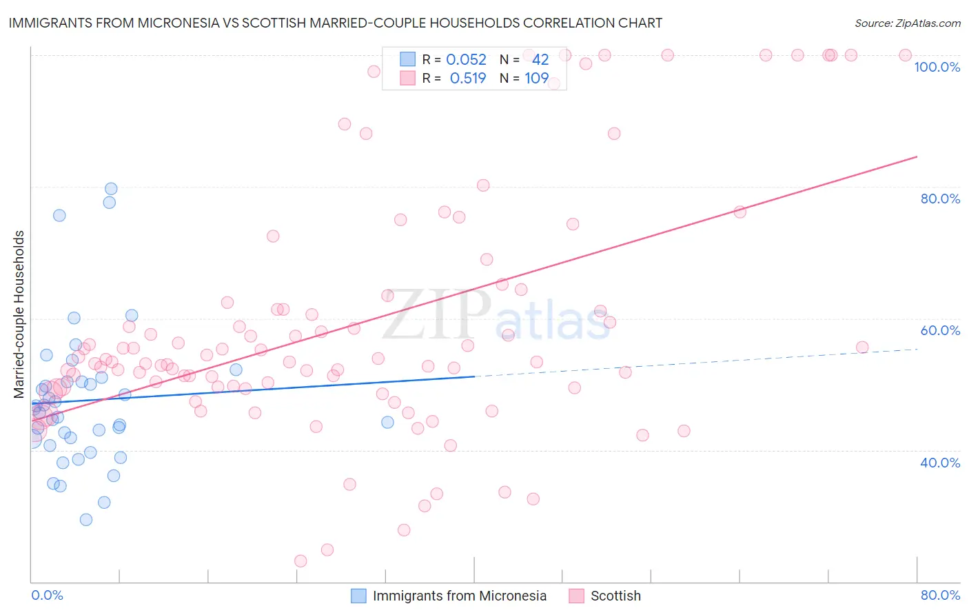 Immigrants from Micronesia vs Scottish Married-couple Households