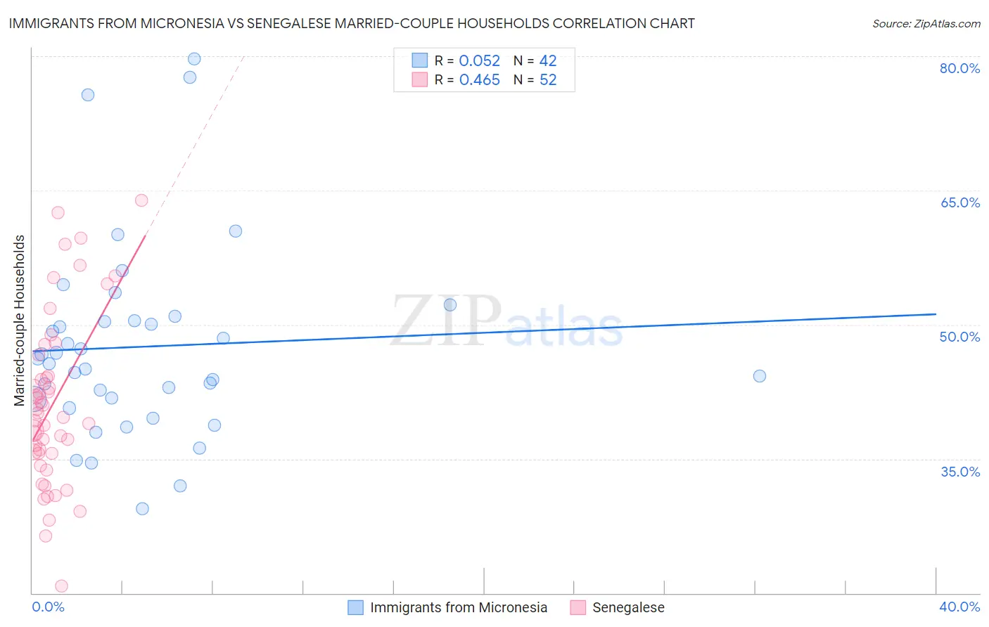 Immigrants from Micronesia vs Senegalese Married-couple Households