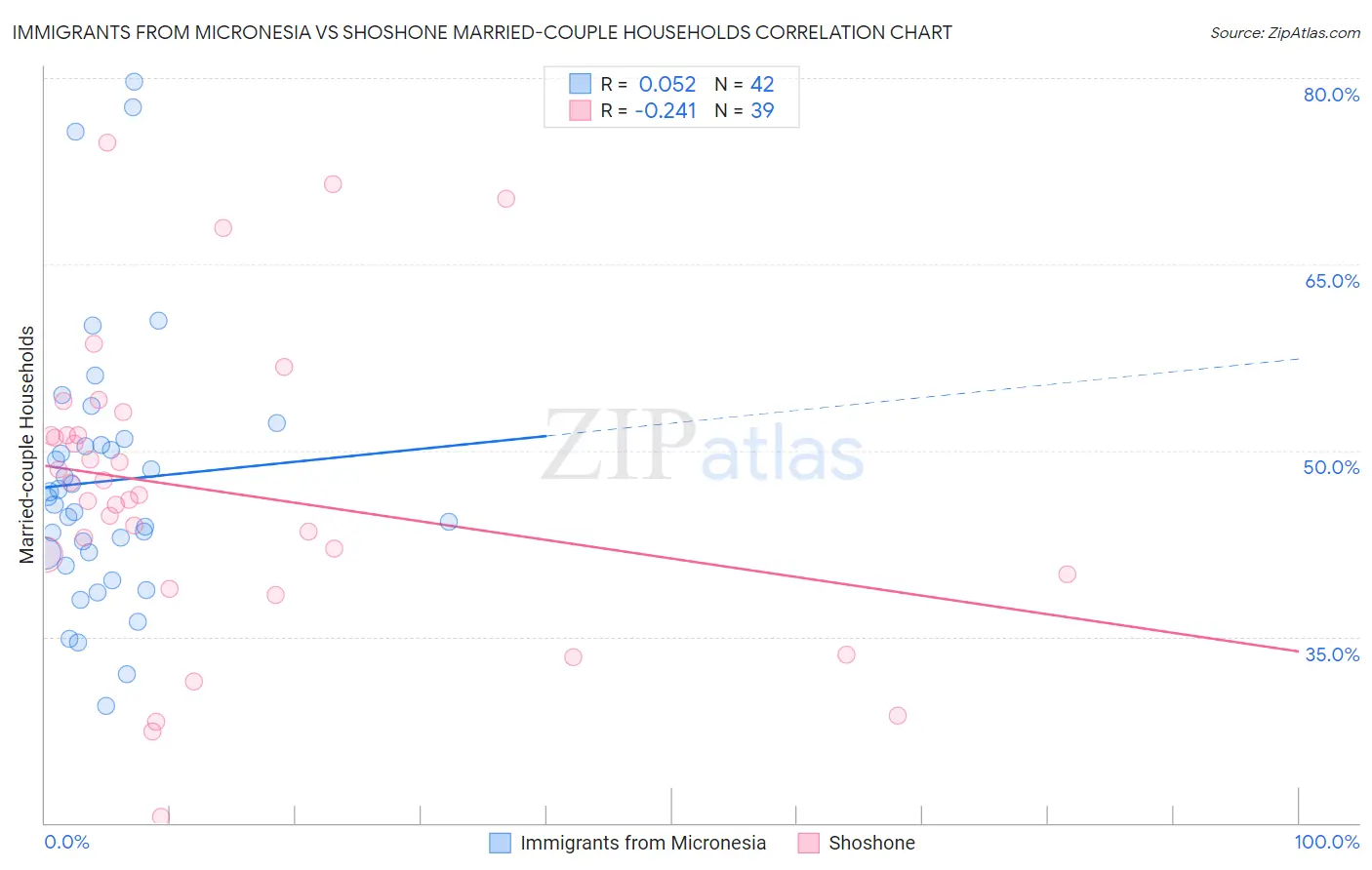 Immigrants from Micronesia vs Shoshone Married-couple Households