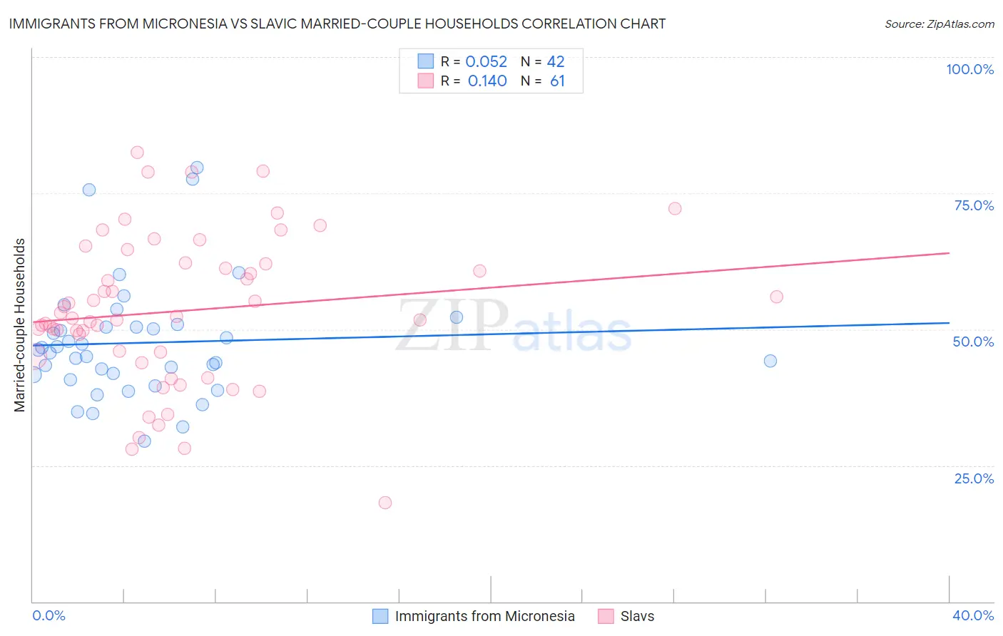Immigrants from Micronesia vs Slavic Married-couple Households