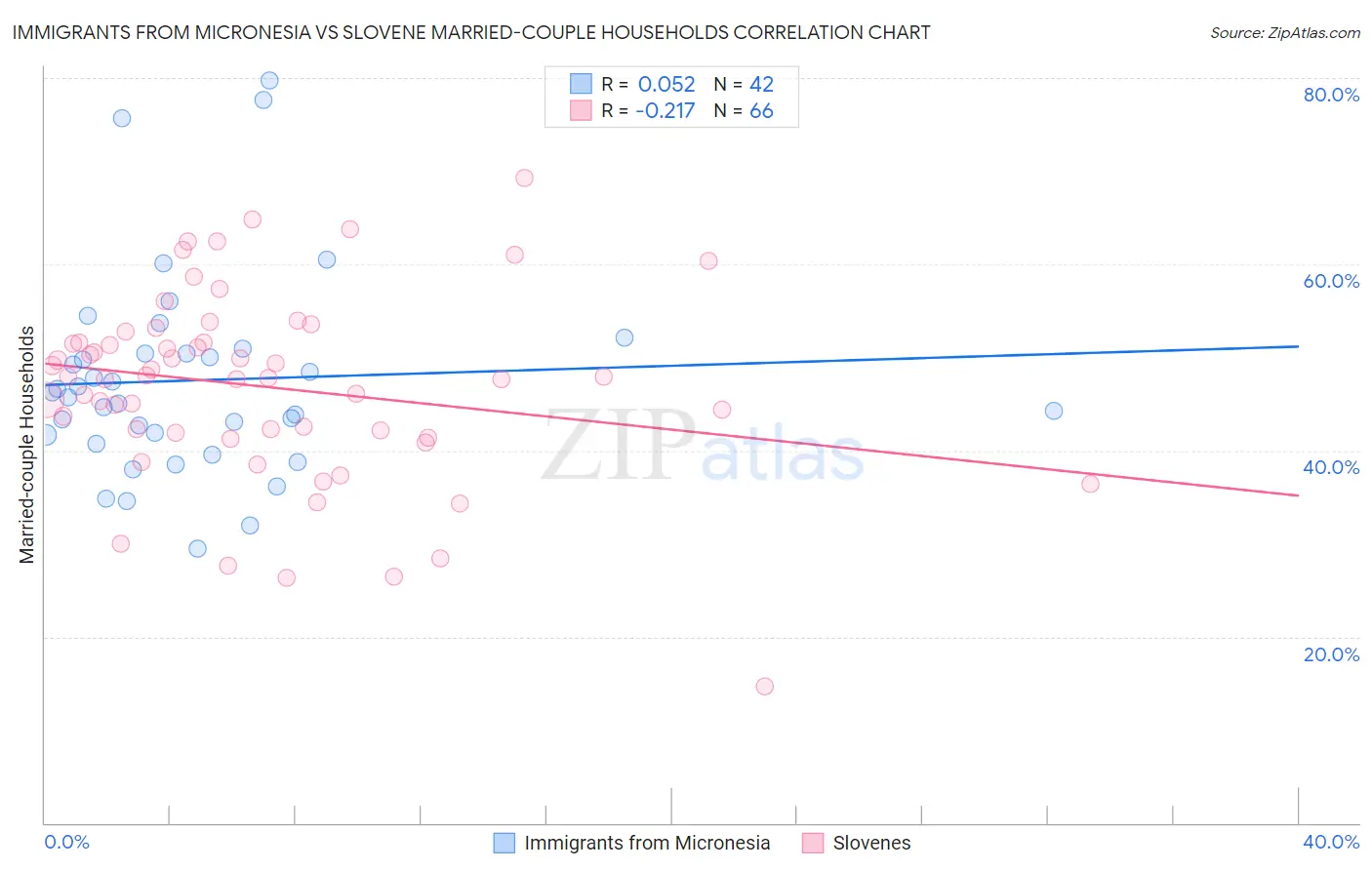 Immigrants from Micronesia vs Slovene Married-couple Households