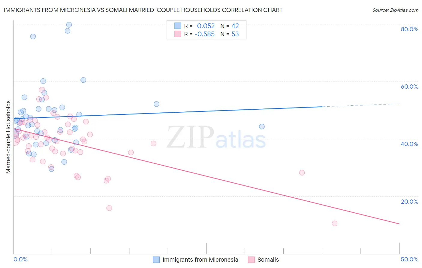 Immigrants from Micronesia vs Somali Married-couple Households