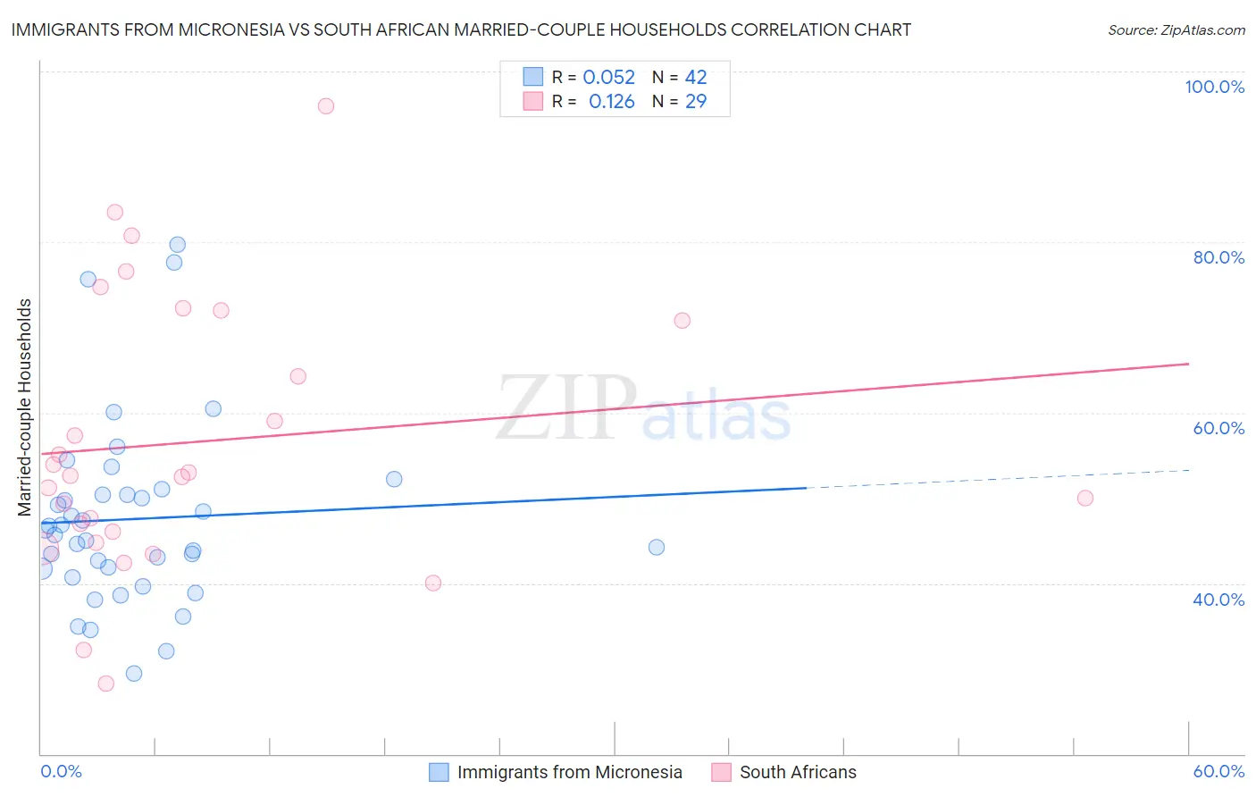 Immigrants from Micronesia vs South African Married-couple Households