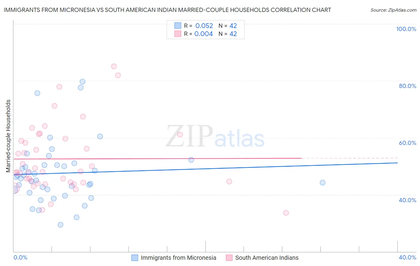 Immigrants from Micronesia vs South American Indian Married-couple Households