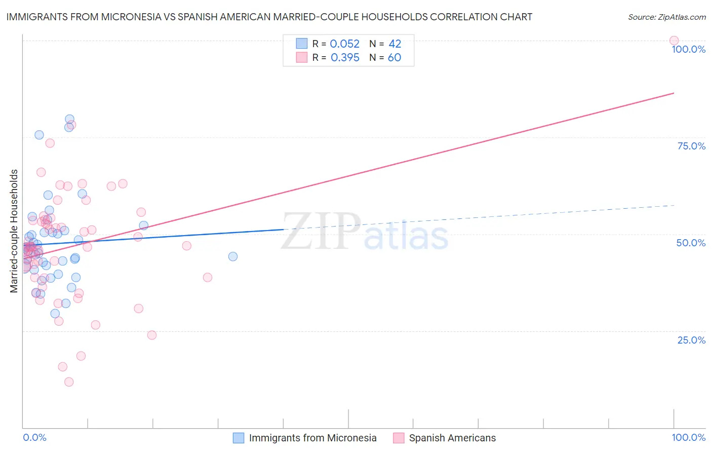Immigrants from Micronesia vs Spanish American Married-couple Households