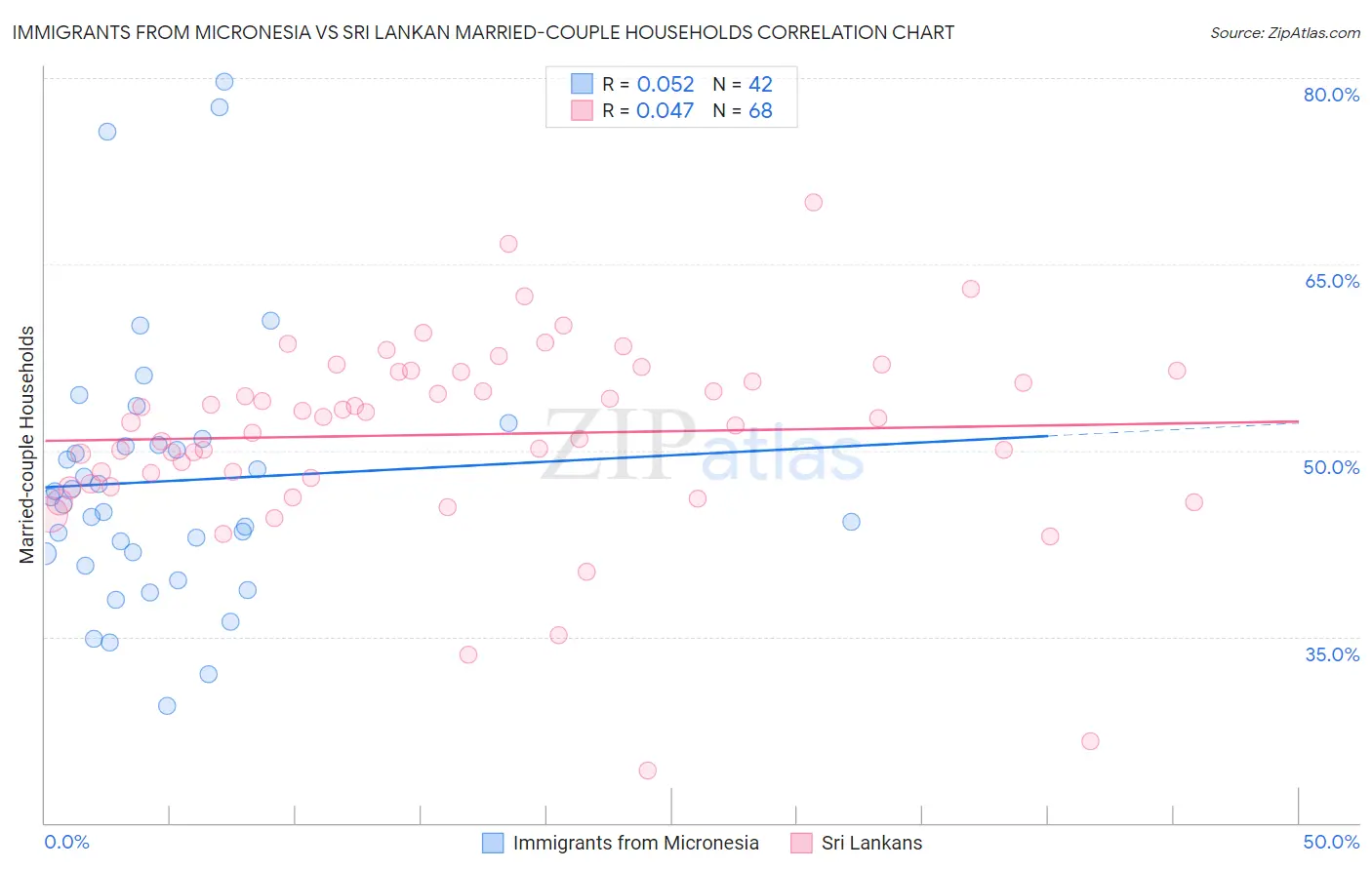 Immigrants from Micronesia vs Sri Lankan Married-couple Households