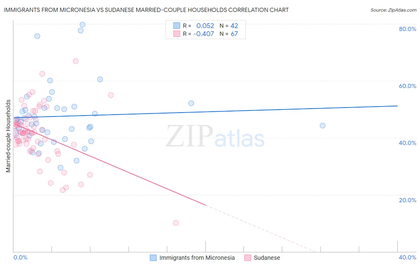 Immigrants from Micronesia vs Sudanese Married-couple Households