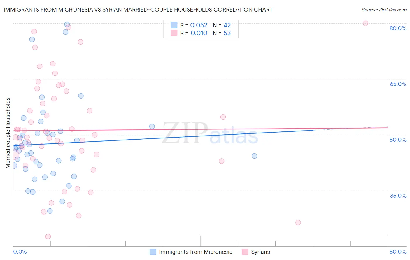 Immigrants from Micronesia vs Syrian Married-couple Households