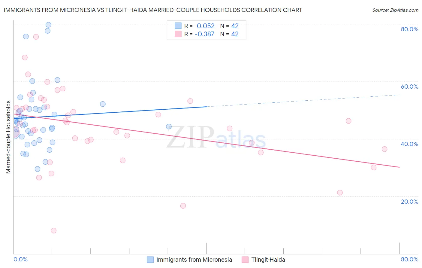 Immigrants from Micronesia vs Tlingit-Haida Married-couple Households