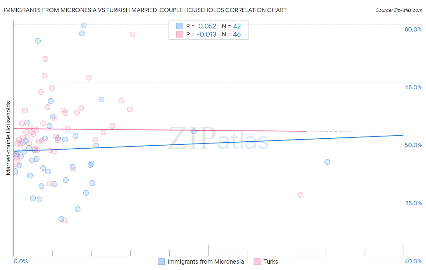 Immigrants from Micronesia vs Turkish Married-couple Households