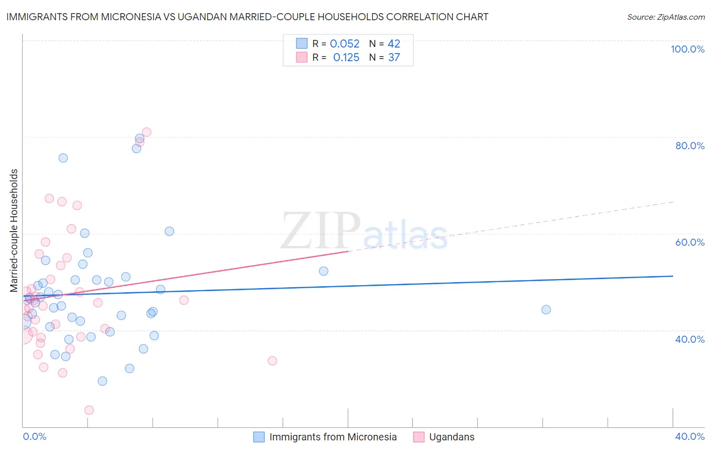Immigrants from Micronesia vs Ugandan Married-couple Households