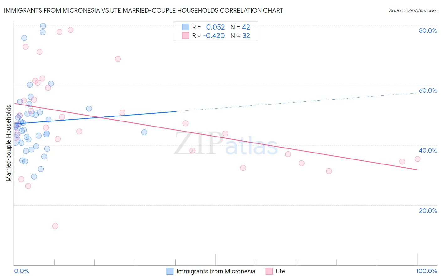Immigrants from Micronesia vs Ute Married-couple Households