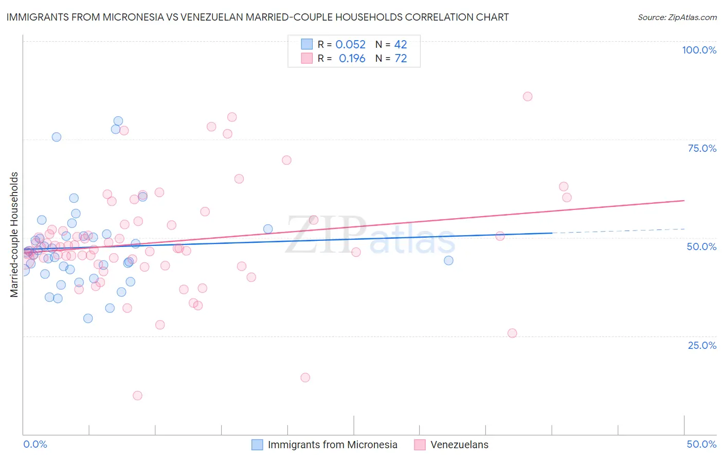 Immigrants from Micronesia vs Venezuelan Married-couple Households