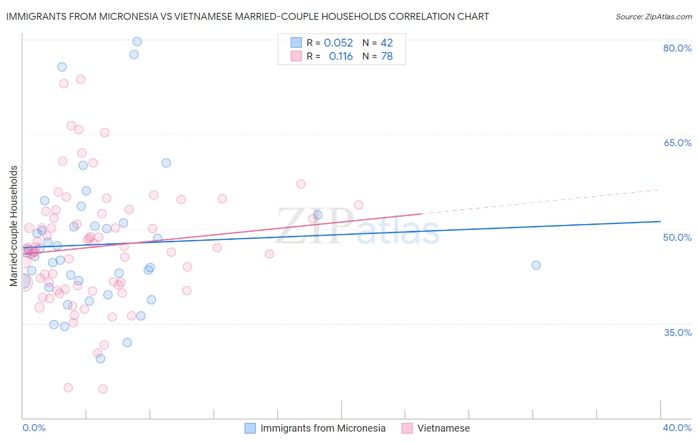 Immigrants from Micronesia vs Vietnamese Married-couple Households