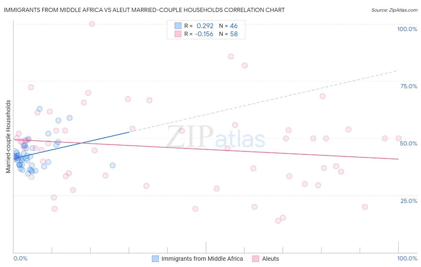 Immigrants from Middle Africa vs Aleut Married-couple Households