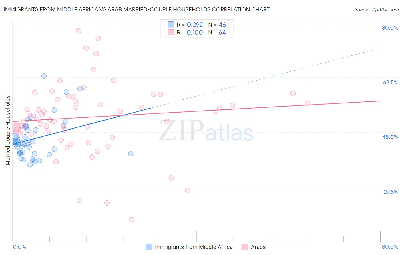 Immigrants from Middle Africa vs Arab Married-couple Households