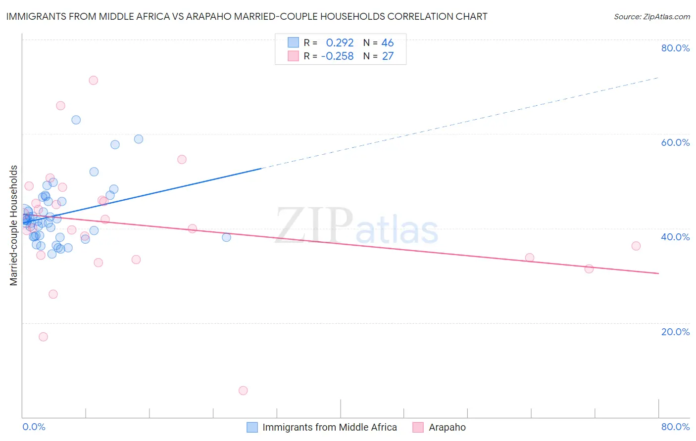 Immigrants from Middle Africa vs Arapaho Married-couple Households