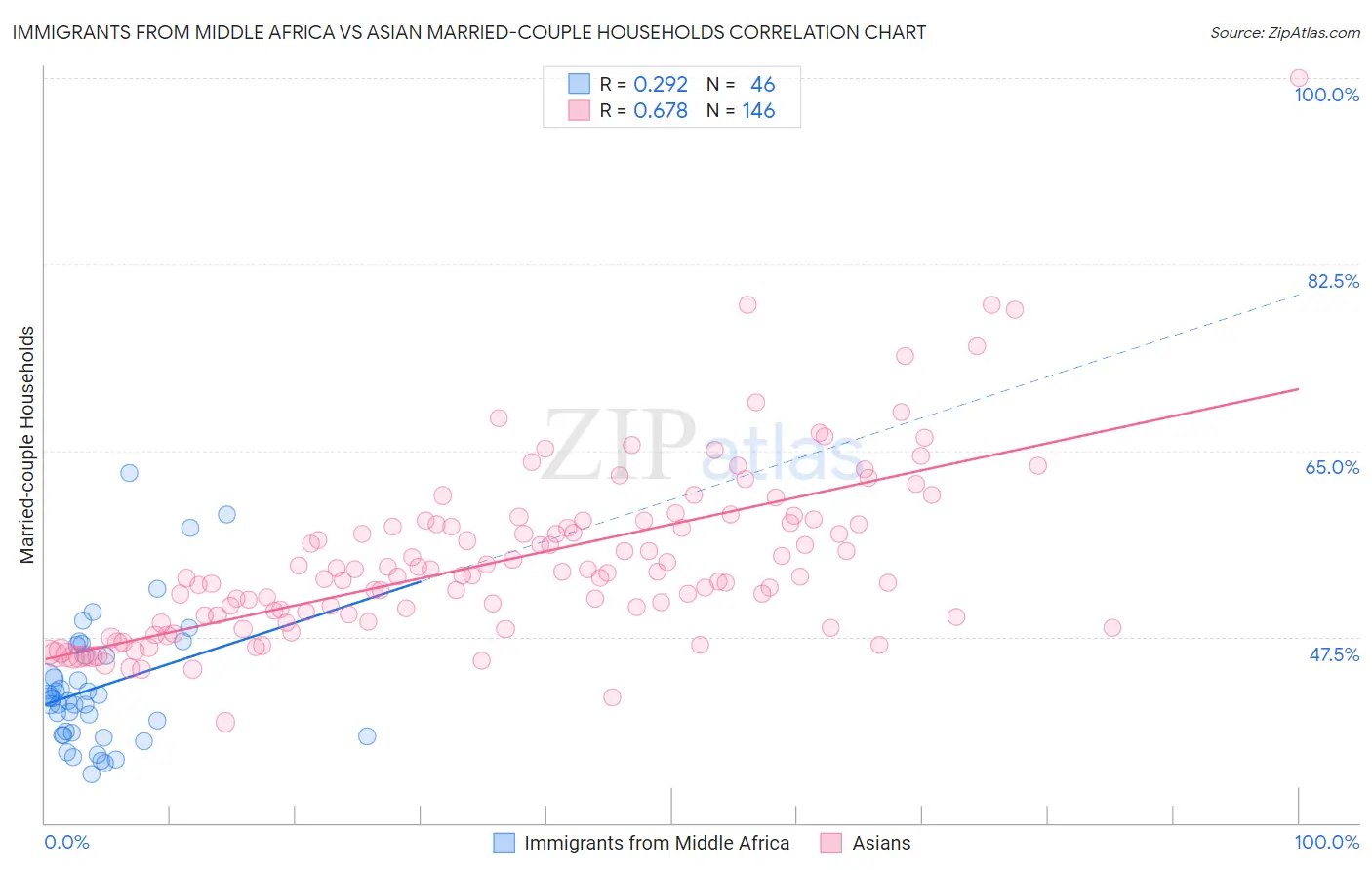 Immigrants from Middle Africa vs Asian Married-couple Households