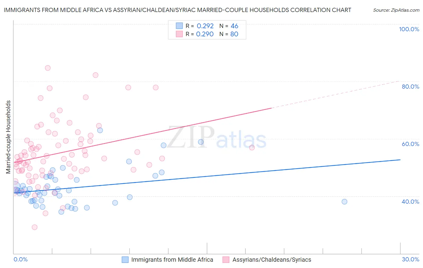 Immigrants from Middle Africa vs Assyrian/Chaldean/Syriac Married-couple Households