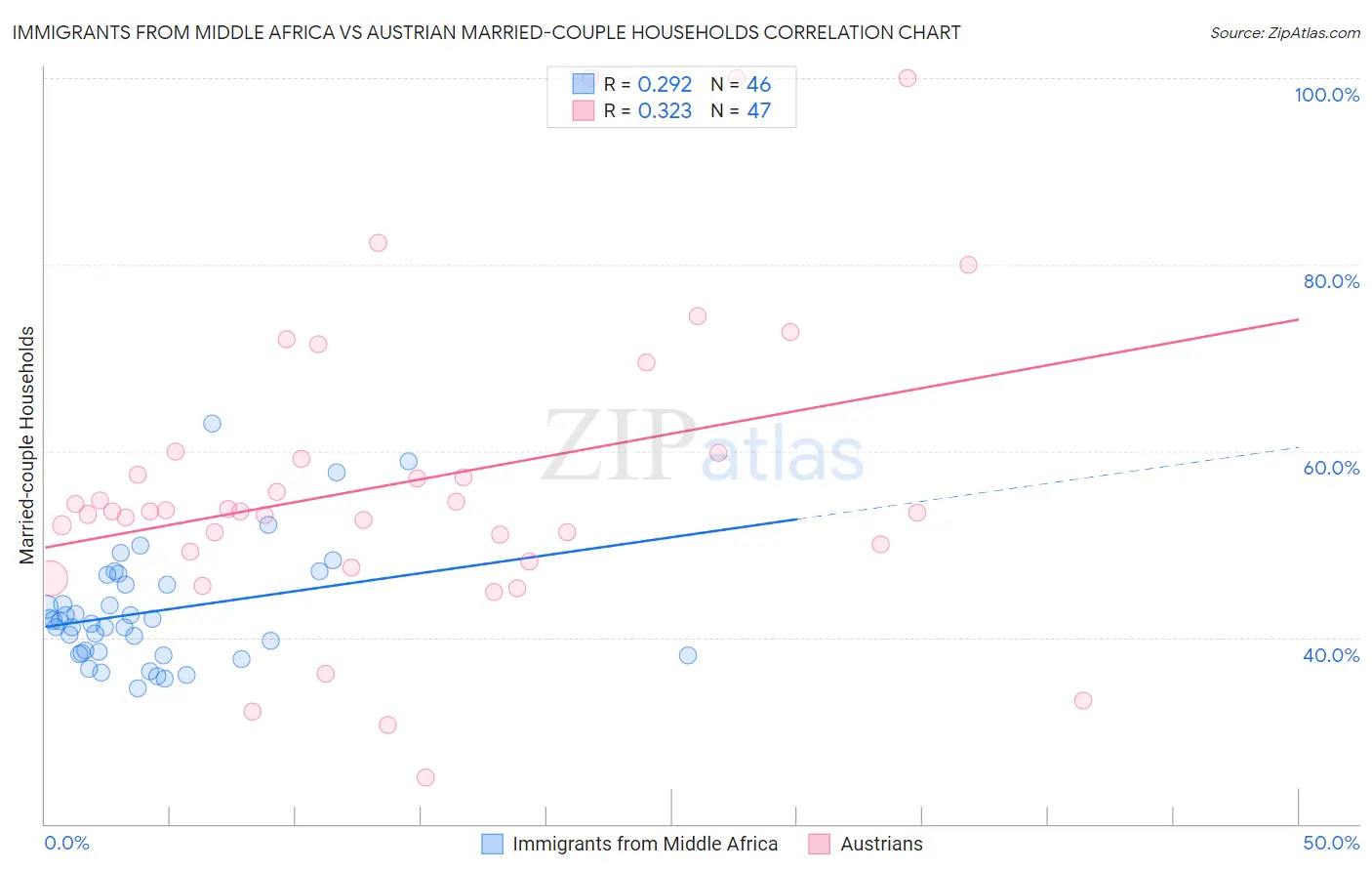 Immigrants from Middle Africa vs Austrian Married-couple Households