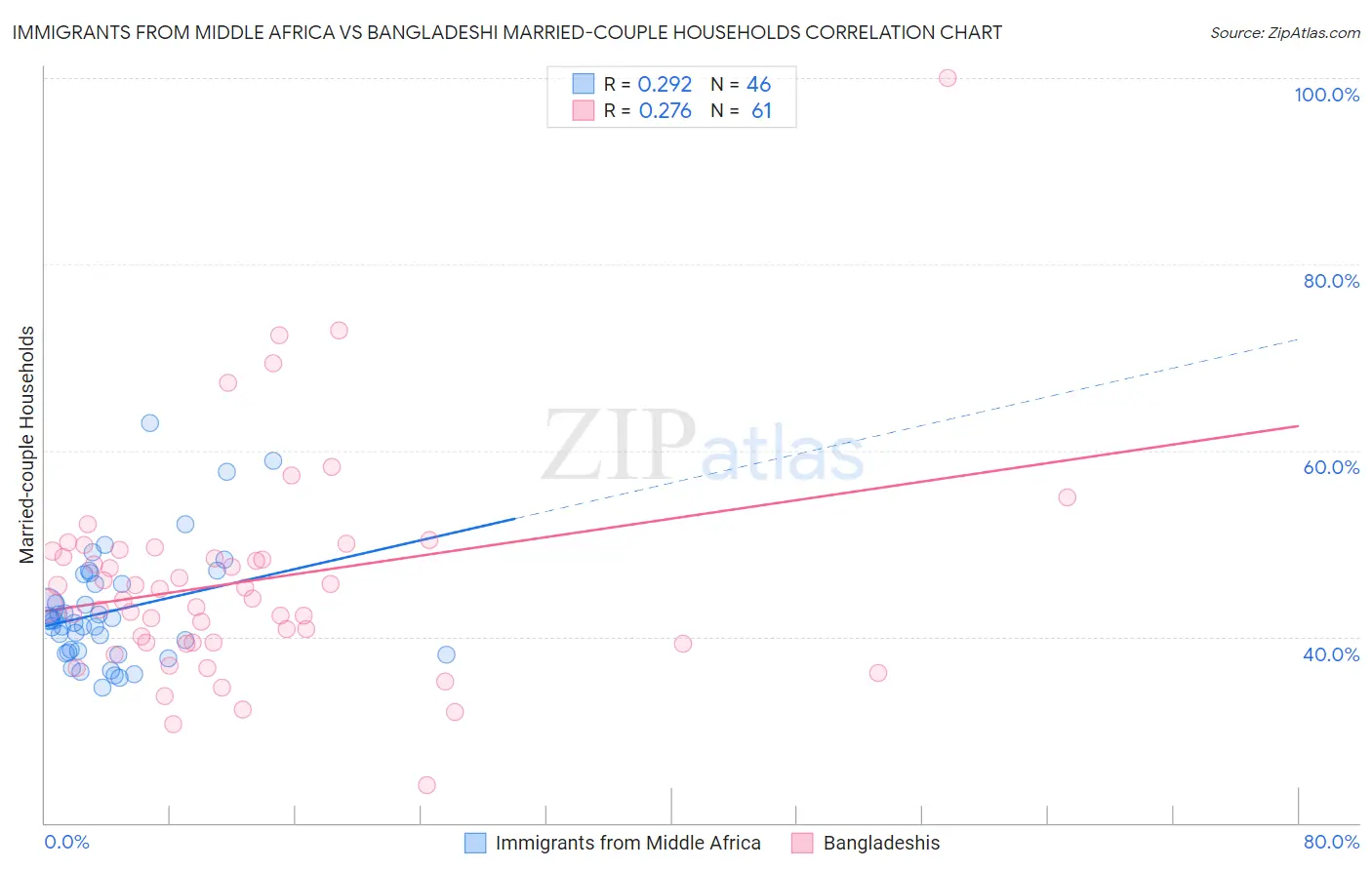 Immigrants from Middle Africa vs Bangladeshi Married-couple Households