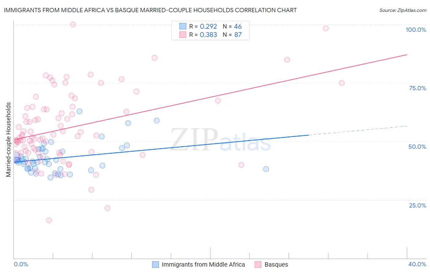 Immigrants from Middle Africa vs Basque Married-couple Households