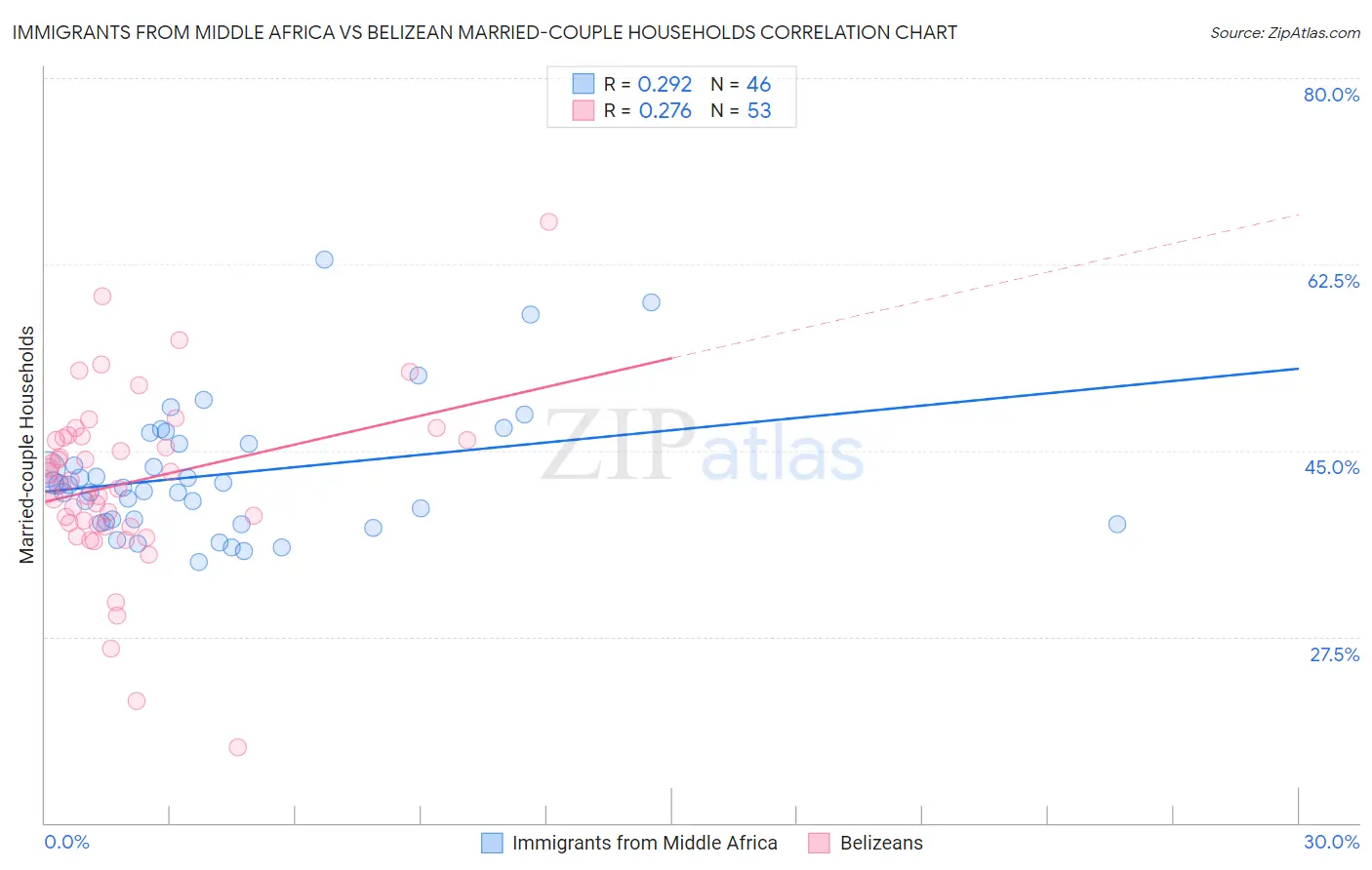 Immigrants from Middle Africa vs Belizean Married-couple Households