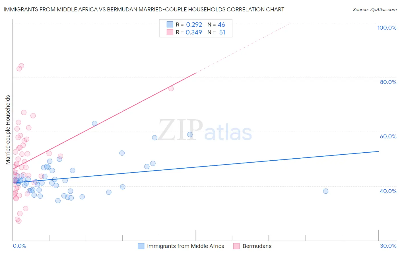 Immigrants from Middle Africa vs Bermudan Married-couple Households