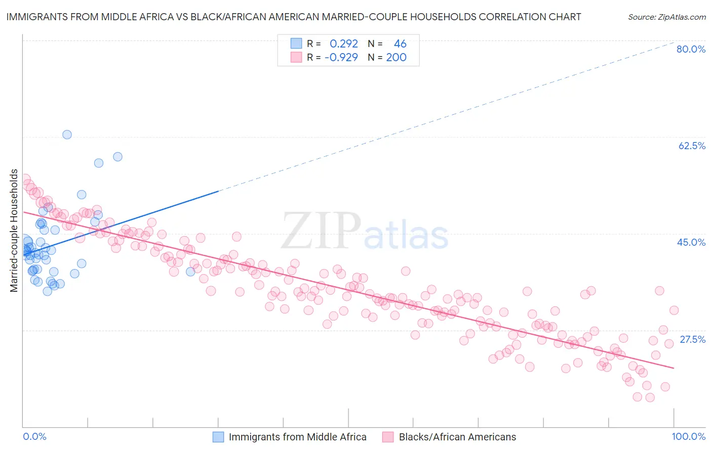 Immigrants from Middle Africa vs Black/African American Married-couple Households