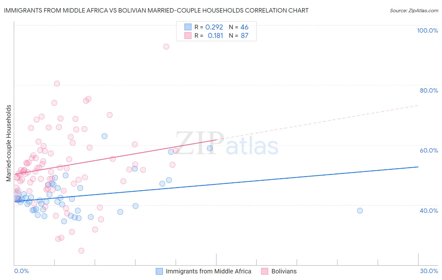 Immigrants from Middle Africa vs Bolivian Married-couple Households