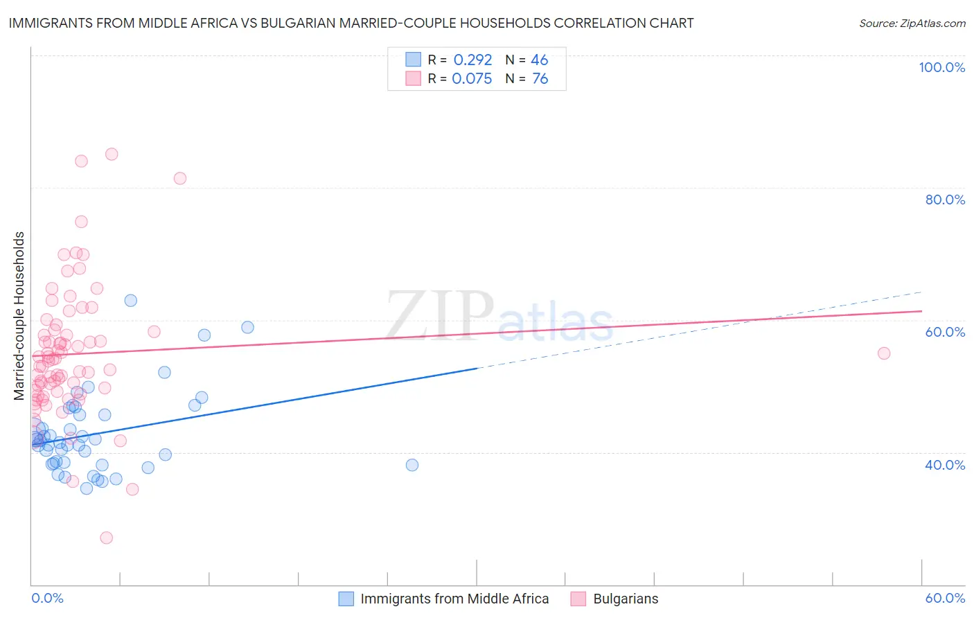 Immigrants from Middle Africa vs Bulgarian Married-couple Households