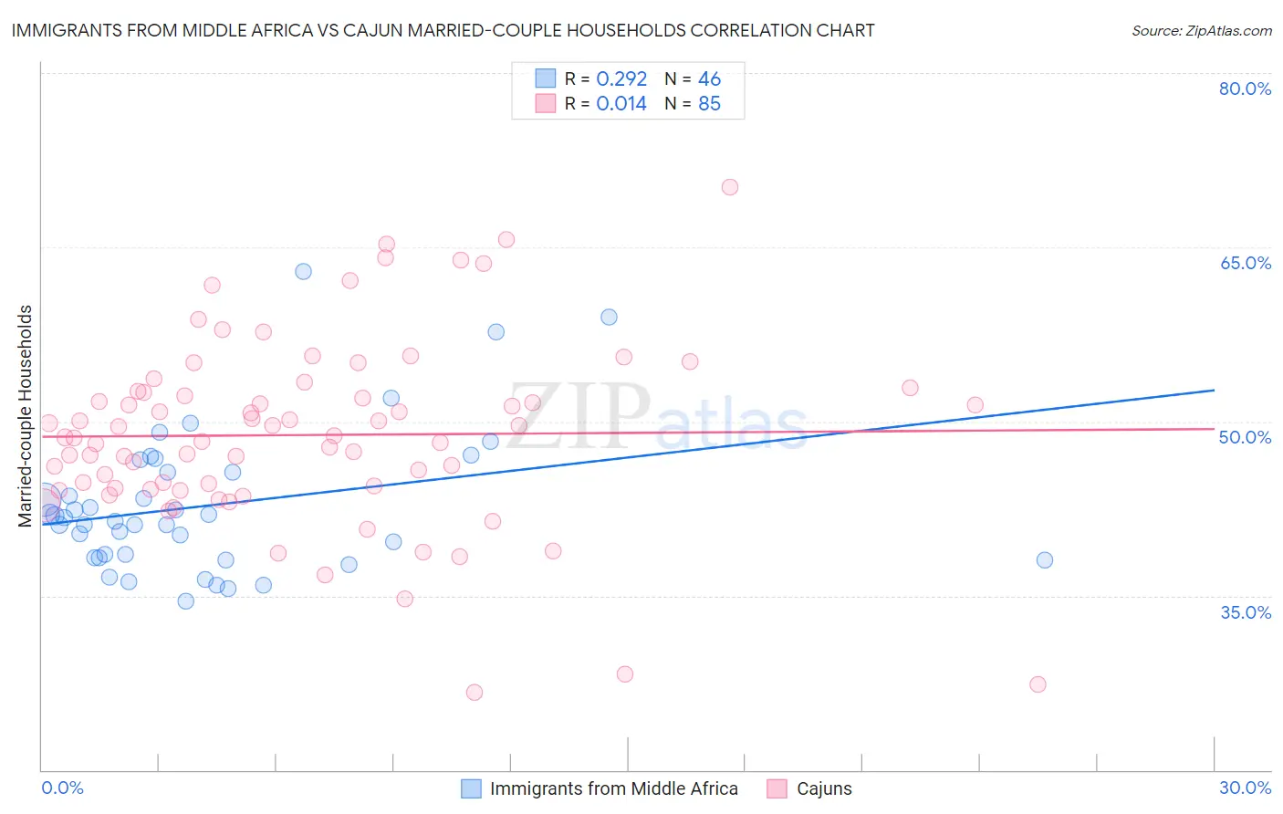 Immigrants from Middle Africa vs Cajun Married-couple Households