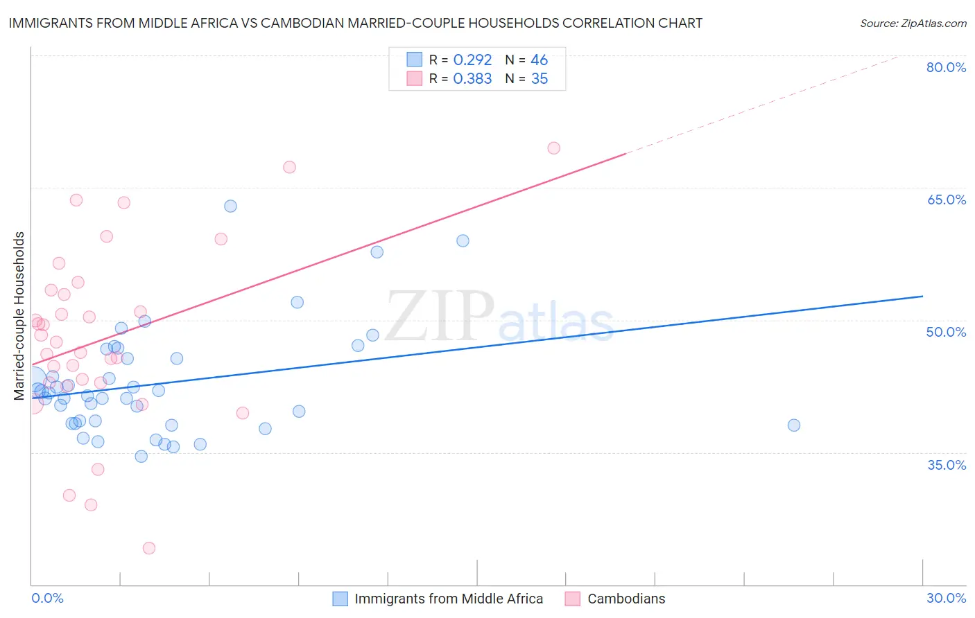Immigrants from Middle Africa vs Cambodian Married-couple Households
