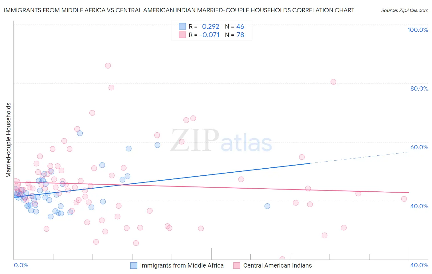 Immigrants from Middle Africa vs Central American Indian Married-couple Households