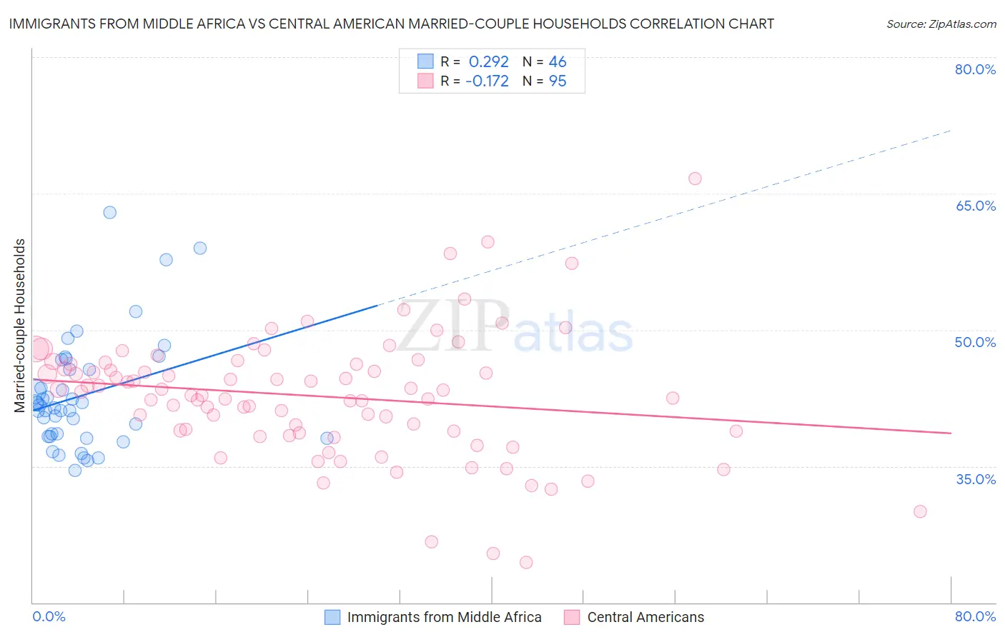 Immigrants from Middle Africa vs Central American Married-couple Households