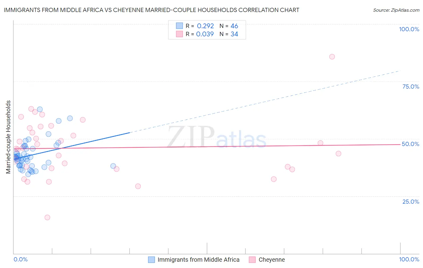 Immigrants from Middle Africa vs Cheyenne Married-couple Households