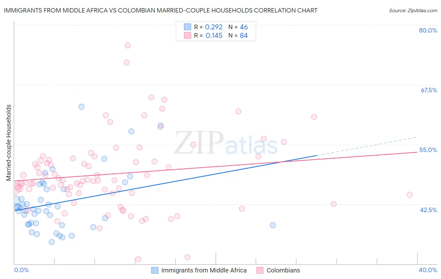 Immigrants from Middle Africa vs Colombian Married-couple Households