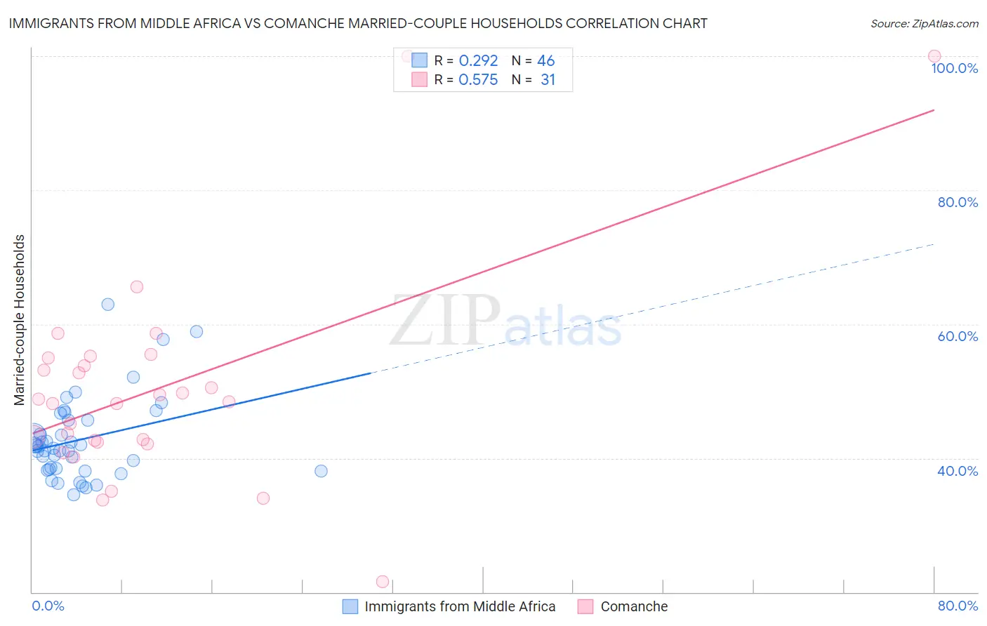 Immigrants from Middle Africa vs Comanche Married-couple Households