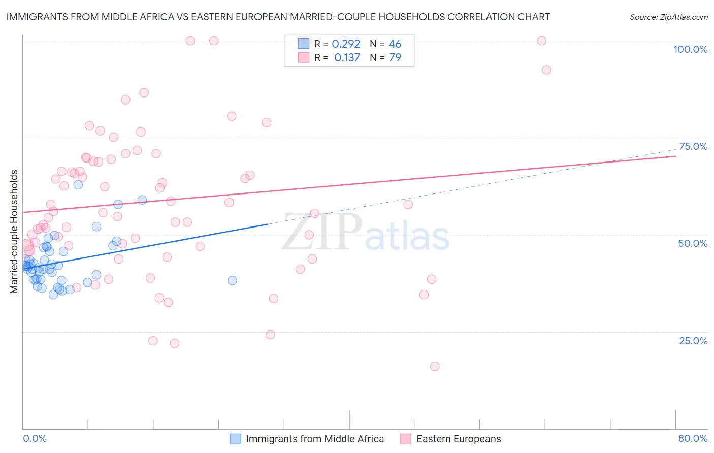 Immigrants from Middle Africa vs Eastern European Married-couple Households